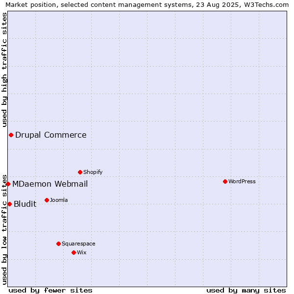 Market position of Drupal Commerce vs. Bludit vs. MDaemon Webmail