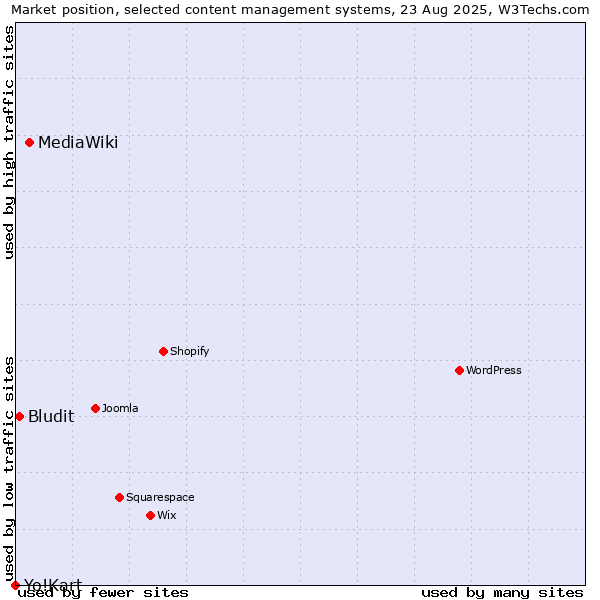 Market position of MediaWiki vs. Bludit vs. Yo!Kart