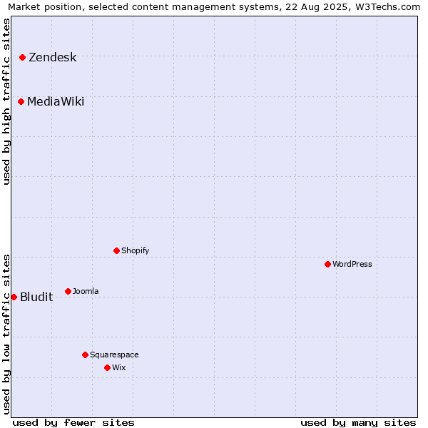 Market position of Zendesk vs. MediaWiki vs. Bludit
