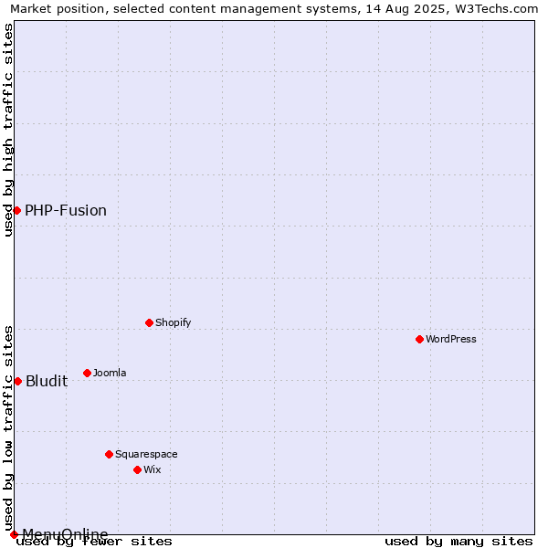 Market position of Bludit vs. PHP-Fusion vs. MenuOnline