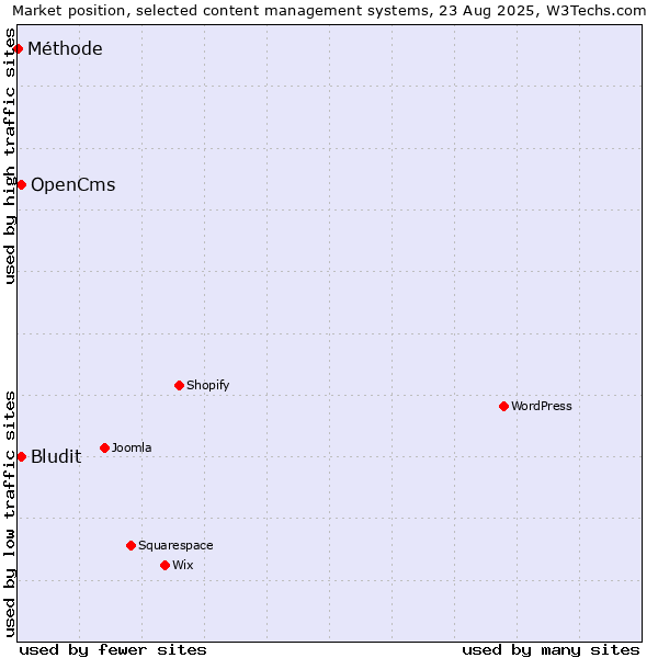 Market position of Bludit vs. OpenCms vs. Méthode