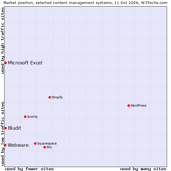 Market position of Bludit vs. Microsoft Excel vs. Webware
