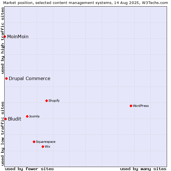 Market position of Drupal Commerce vs. Bludit vs. MoinMoin