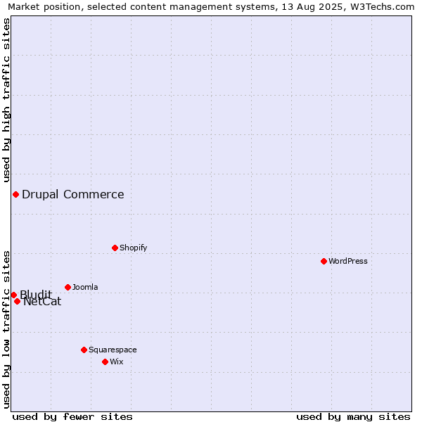 Market position of NetCat vs. Drupal Commerce vs. Bludit