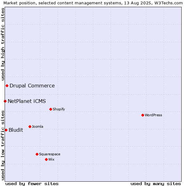 Market position of Drupal Commerce vs. Bludit vs. NetPlanet iCMS