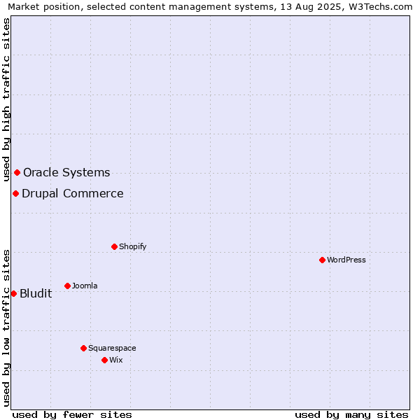 Market position of Oracle Systems vs. Drupal Commerce vs. Bludit