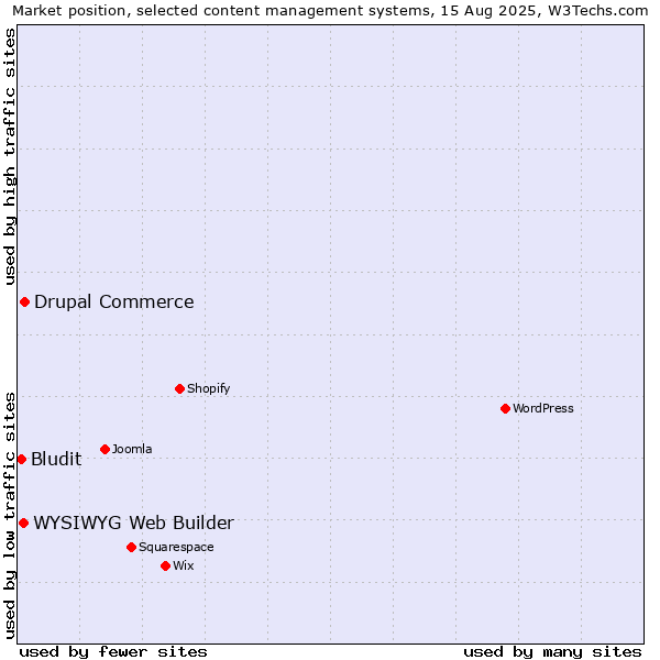 Market position of Drupal Commerce vs. WYSIWYG Web Builder vs. Bludit