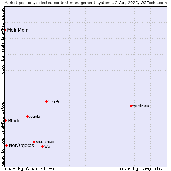 Market position of NetObjects vs. Bludit vs. MoinMoin