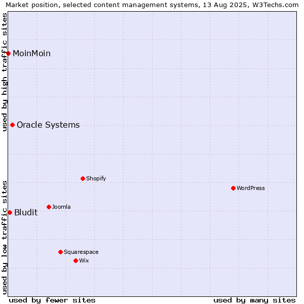 Market position of Oracle Systems vs. Bludit vs. MoinMoin