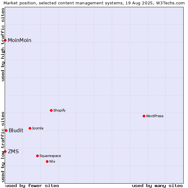 Market position of Bludit vs. MoinMoin vs. ZMS