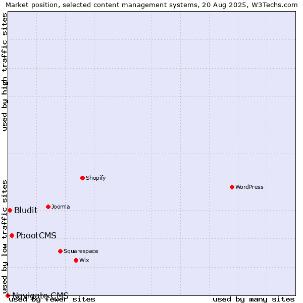 Market position of PbootCMS vs. Bludit vs. Navigate CMS