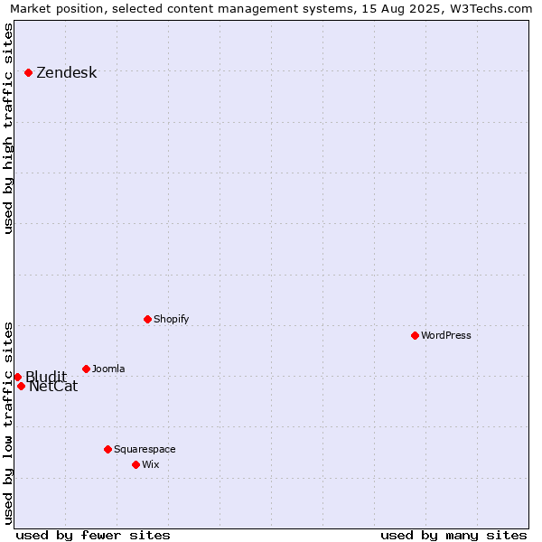 Market position of Zendesk vs. NetCat vs. Bludit