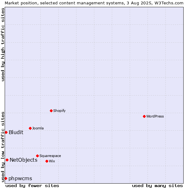 Market position of NetObjects vs. Bludit vs. phpwcms