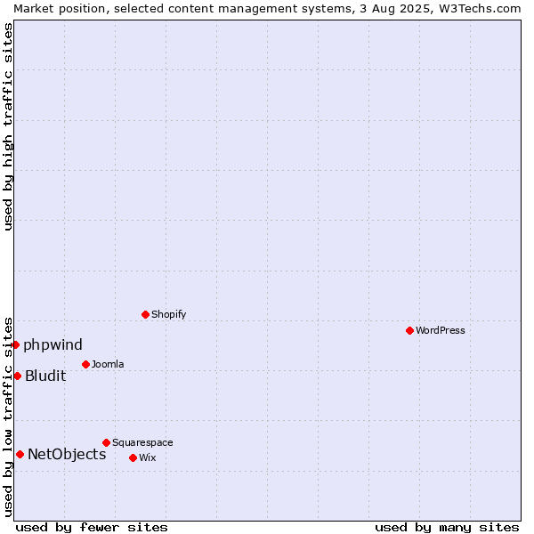 Market position of NetObjects vs. Bludit vs. phpwind