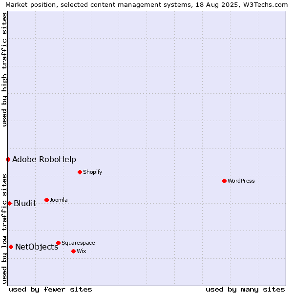 Market position of NetObjects vs. Bludit vs. Adobe RoboHelp