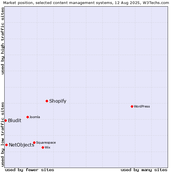 Market position of Shopify vs. NetObjects vs. Bludit