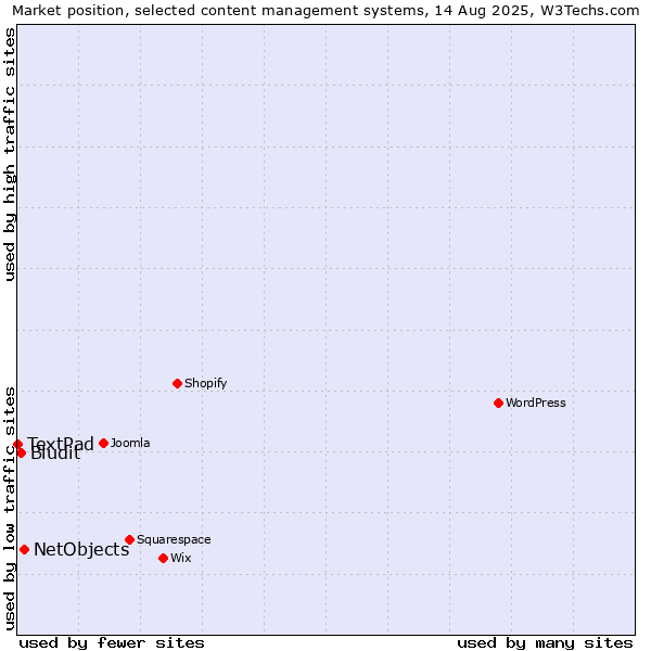 Market position of NetObjects vs. Bludit vs. TextPad