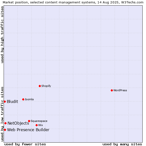 Market position of NetObjects vs. Web Presence Builder vs. Bludit
