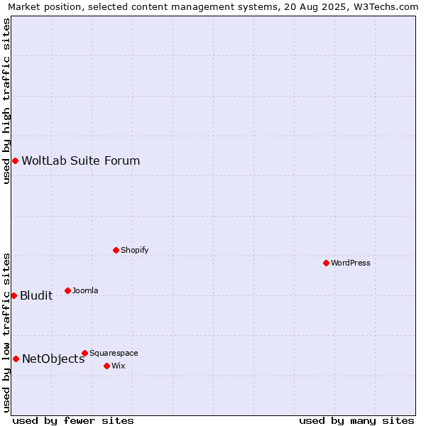 Market position of NetObjects vs. WoltLab Suite Forum vs. Bludit