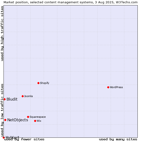 Market position of NetObjects vs. Bludit vs. Yo!Kart