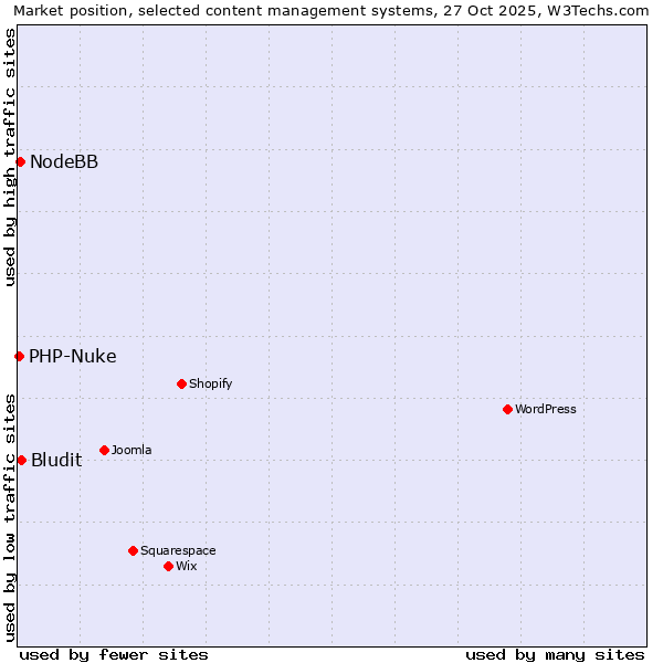 Market position of Bludit vs. NodeBB vs. PHP-Nuke
