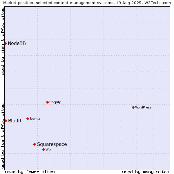 Market position of Squarespace vs. Bludit vs. NodeBB