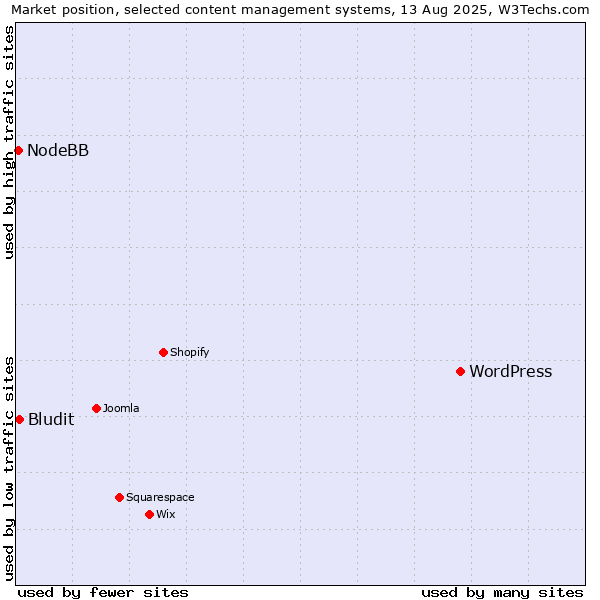 Market position of WordPress vs. Bludit vs. NodeBB
