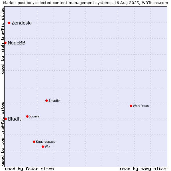 Market position of Zendesk vs. Bludit vs. NodeBB