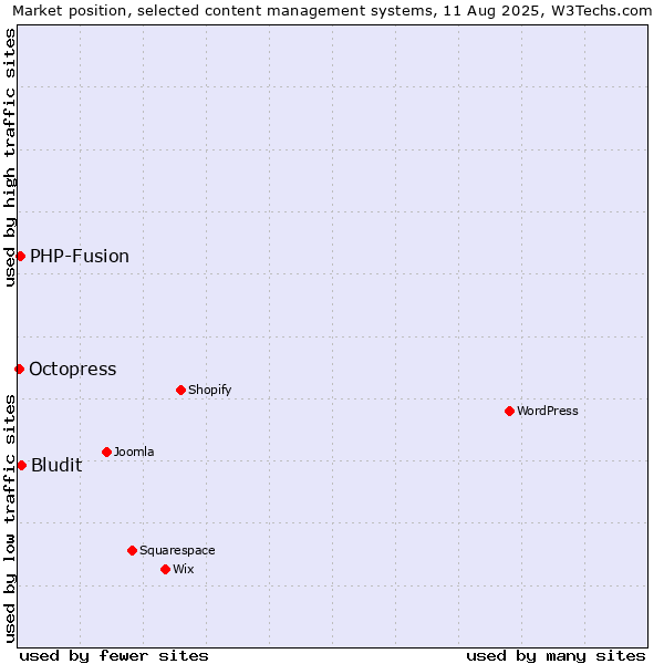 Market position of Bludit vs. PHP-Fusion vs. Octopress