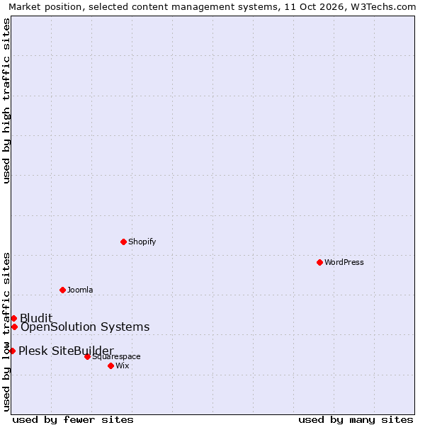 Market position of OpenSolution Systems vs. Bludit vs. Plesk SiteBuilder