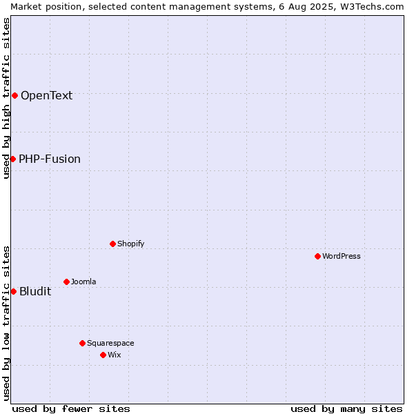 Market position of OpenText vs. Bludit vs. PHP-Fusion