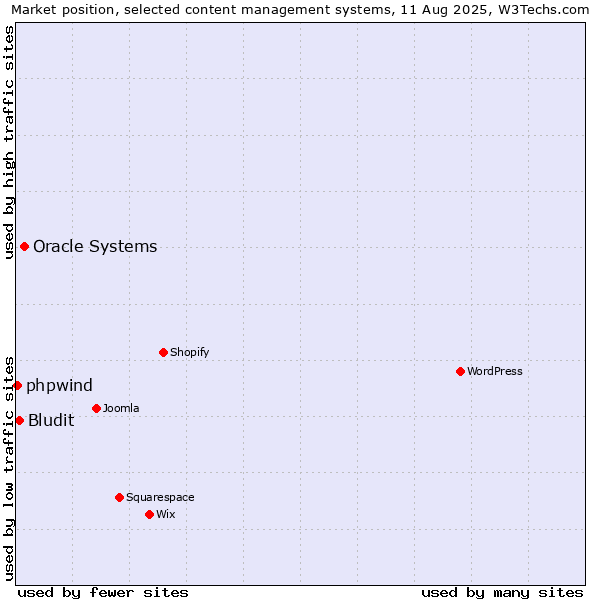Market position of Oracle Systems vs. Bludit vs. phpwind