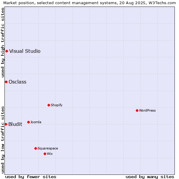 Market position of Visual Studio vs. Osclass vs. Bludit