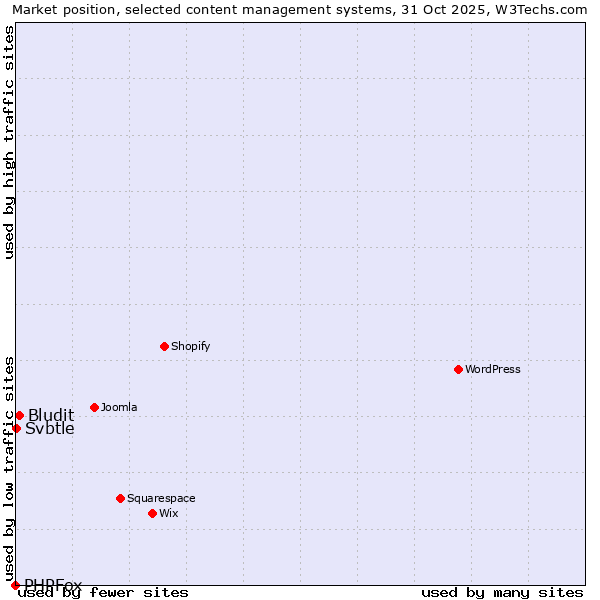 Market position of Bludit vs. Svbtle vs. PHPFox