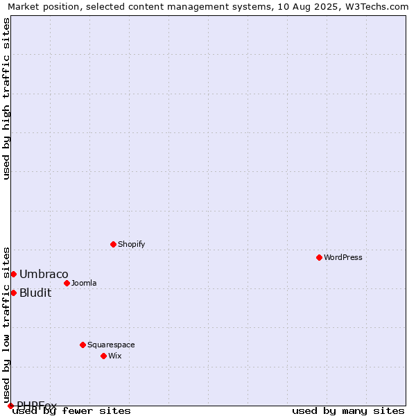 Market position of Umbraco vs. Bludit vs. PHPFox