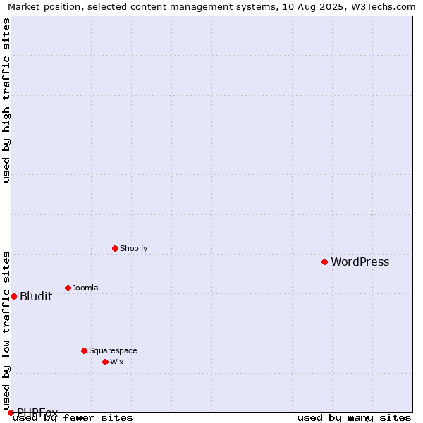 Market position of WordPress vs. Bludit vs. PHPFox