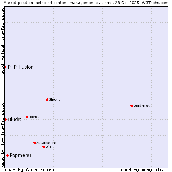 Market position of Popmenu vs. Bludit vs. PHP-Fusion