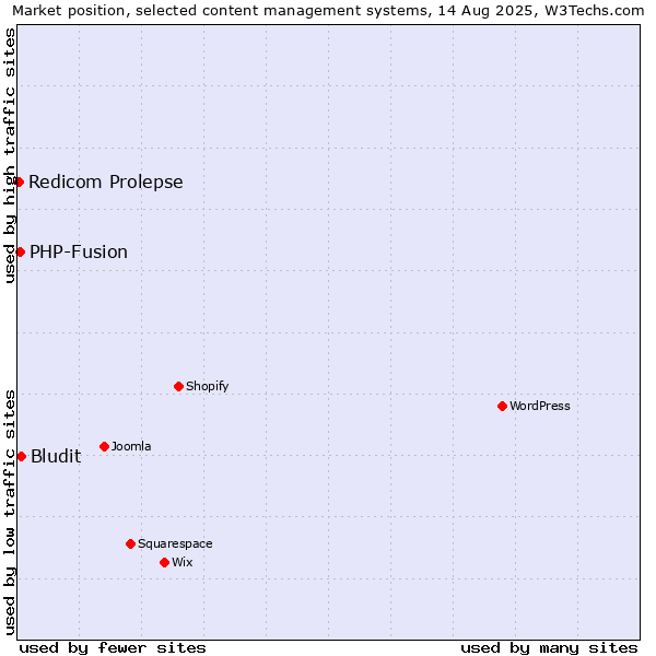 Market position of Bludit vs. PHP-Fusion vs. Redicom Prolepse