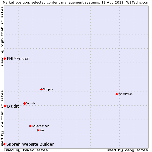 Market position of Bludit vs. PHP-Fusion vs. Sapren Website Builder