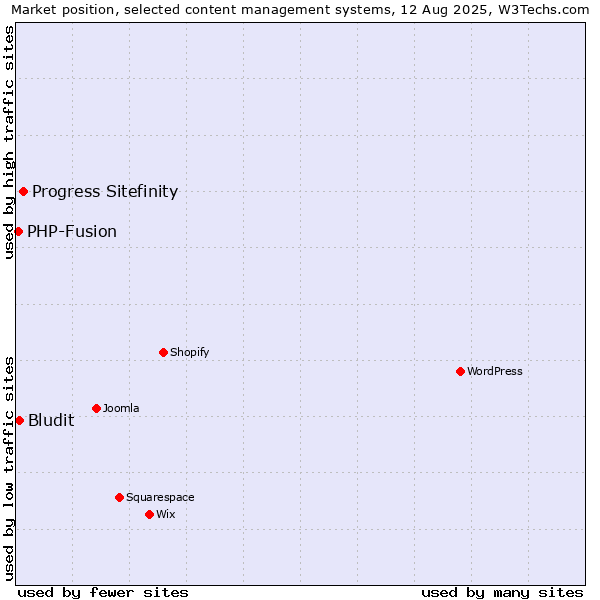 Market position of Progress Sitefinity vs. Bludit vs. PHP-Fusion