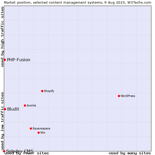 Market position of Bludit vs. PHP-Fusion vs. Solodev CMS