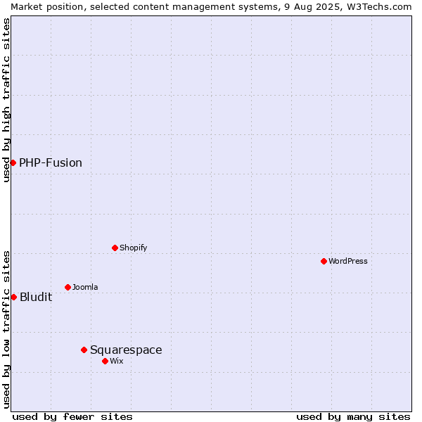 Market position of Squarespace vs. Bludit vs. PHP-Fusion