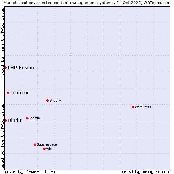 Market position of Ticimax vs. Bludit vs. PHP-Fusion