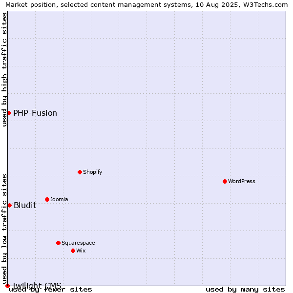 Market position of Bludit vs. PHP-Fusion vs. Twilight CMS