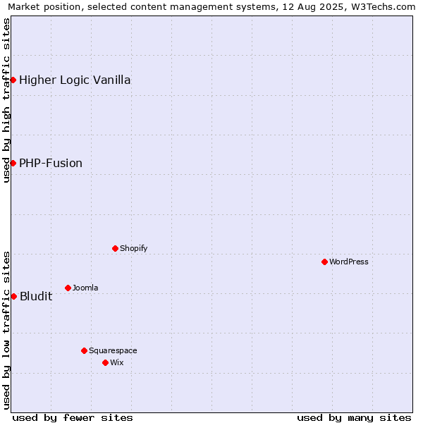 Market position of Bludit vs. PHP-Fusion vs. Higher Logic Vanilla