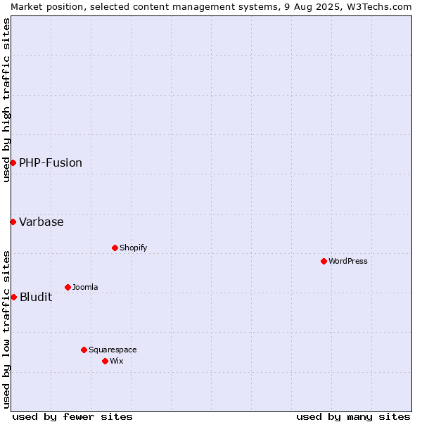Market position of Bludit vs. PHP-Fusion vs. Varbase