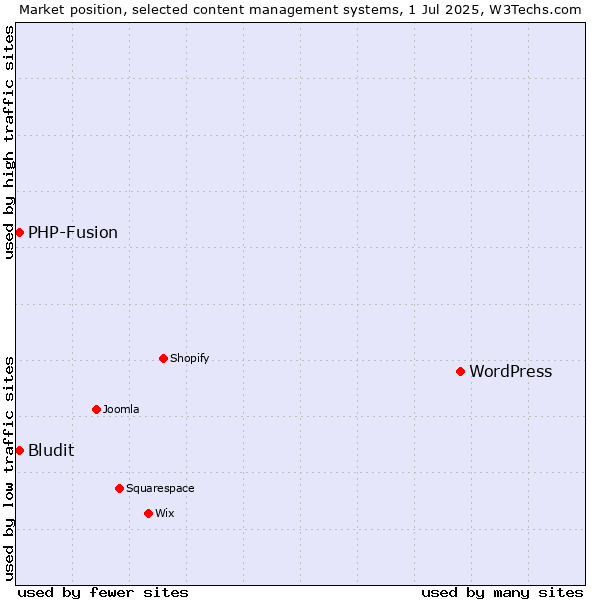 Market position of WordPress vs. Bludit vs. PHP-Fusion