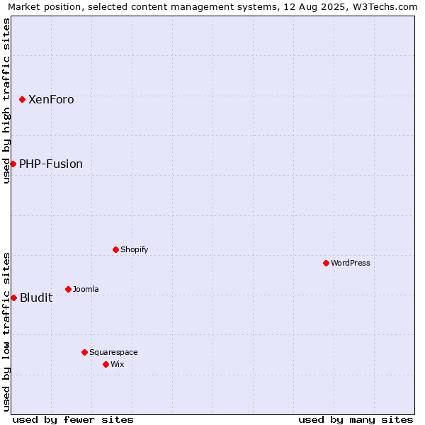 Market position of XenForo vs. Bludit vs. PHP-Fusion