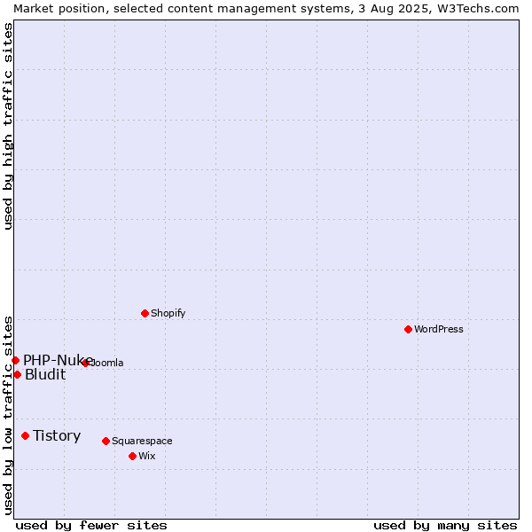 Market position of Tistory vs. Bludit vs. PHP-Nuke