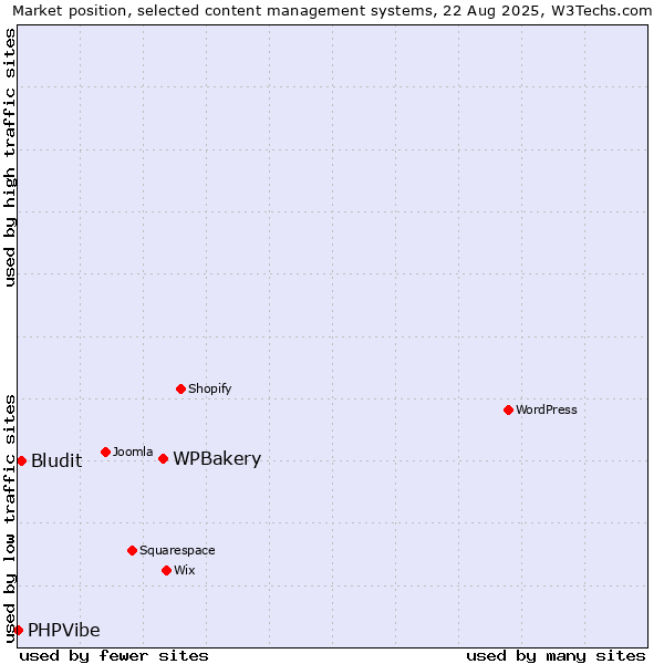 Market position of WPBakery vs. Bludit vs. PHPVibe